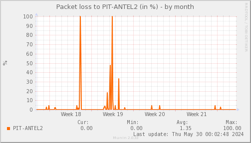 packetloss_PIT_ANTEL2-month.png
