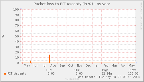 packetloss_PIT_Ascenty-year.png