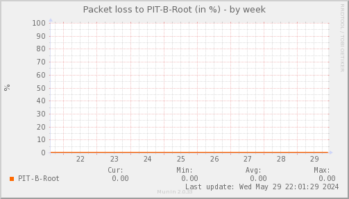packetloss_PIT_B_Root-week.png