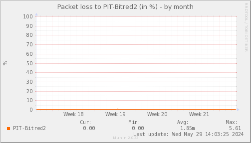 packetloss_PIT_Bitred2-month.png