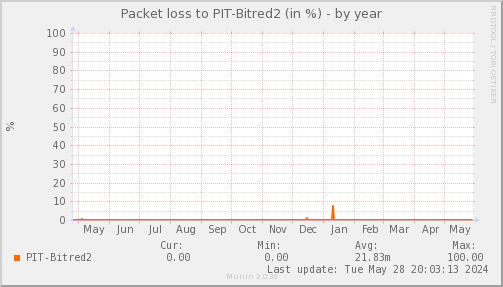 packetloss_PIT_Bitred2-year.png