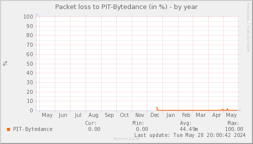 packetloss_PIT_Bytedance-year.png