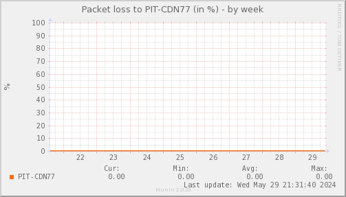 packetloss_PIT_CDN77-week.png