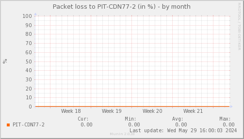 packetloss_PIT_CDN77_2-month.png