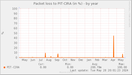 packetloss_PIT_CIRA-year.png