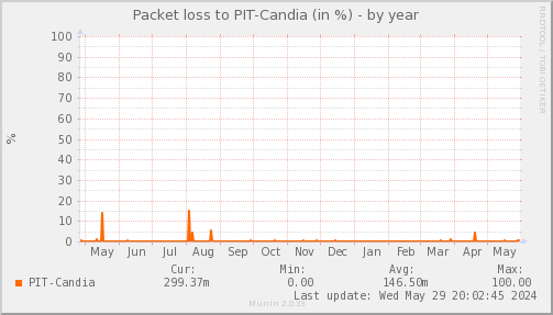 packetloss_PIT_Candia-year.png