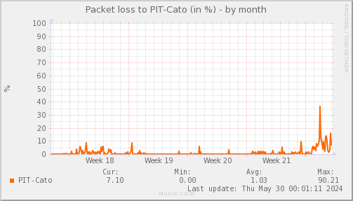 packetloss_PIT_Cato-month.png