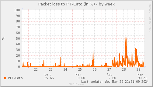 packetloss_PIT_Cato-week.png