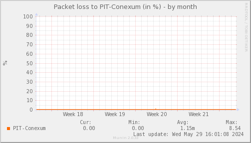 packetloss_PIT_Conexum-month.png