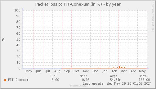 packetloss_PIT_Conexum-year.png