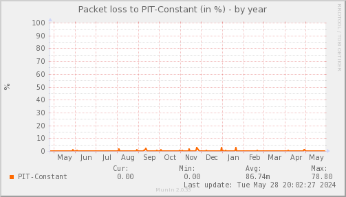 packetloss_PIT_Constant-year.png