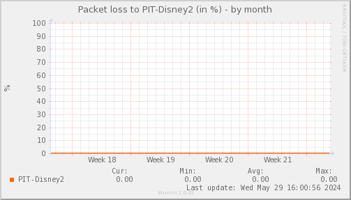 packetloss_PIT_Disney2-month.png
