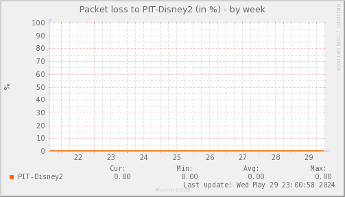 packetloss_PIT_Disney2-week.png