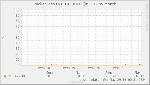 packetloss_PIT_F_ROOT-month.png