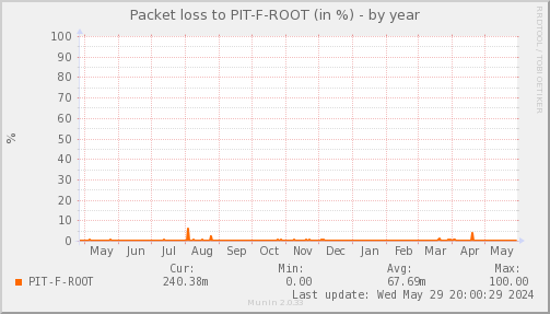 packetloss_PIT_F_ROOT-year.png