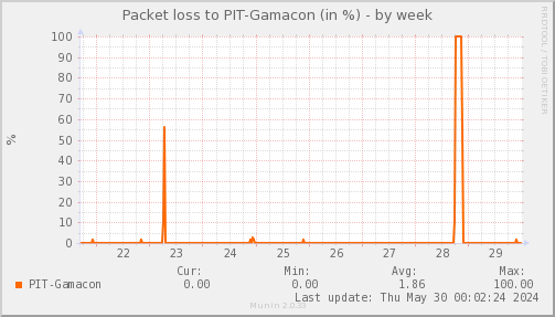 packetloss_PIT_Gamacon-week.png