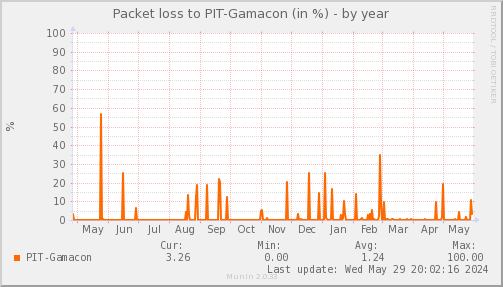 packetloss_PIT_Gamacon-year.png