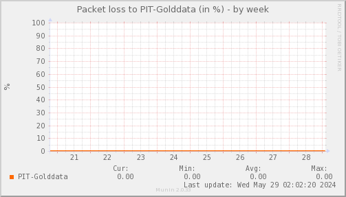packetloss_PIT_Golddata-week.png
