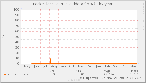packetloss_PIT_Golddata-year.png