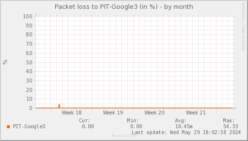 packetloss_PIT_Google3-month.png