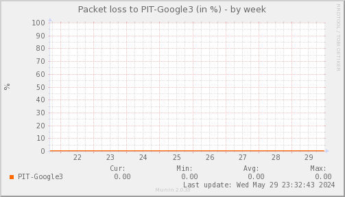 packetloss_PIT_Google3-week.png