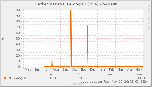 packetloss_PIT_Google3-year.png