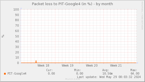 packetloss_PIT_Google4-month.png