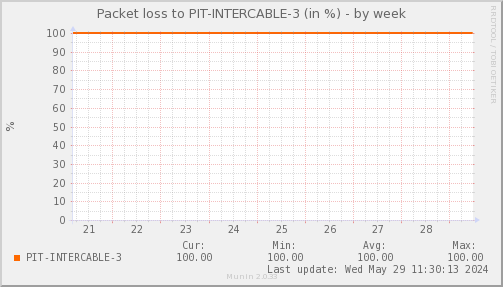 packetloss_PIT_INTERCABLE_3-week.png