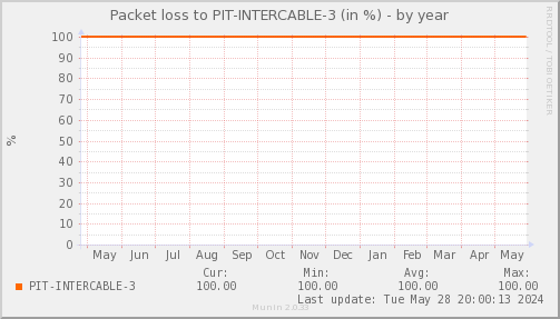 packetloss_PIT_INTERCABLE_3-year.png