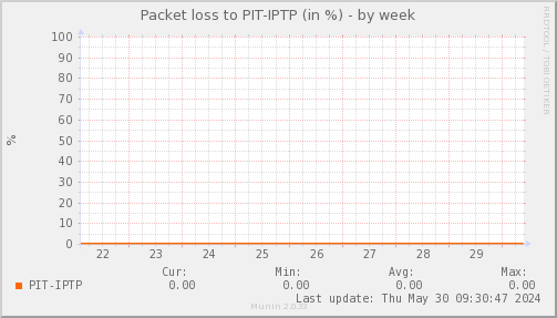 packetloss_PIT_IPTP-week.png