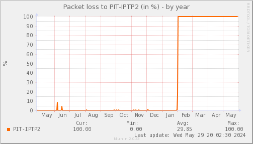 packetloss_PIT_IPTP2-year.png