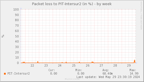 packetloss_PIT_Intersur2-week.png