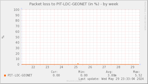 packetloss_PIT_LDC_GEONET-week.png
