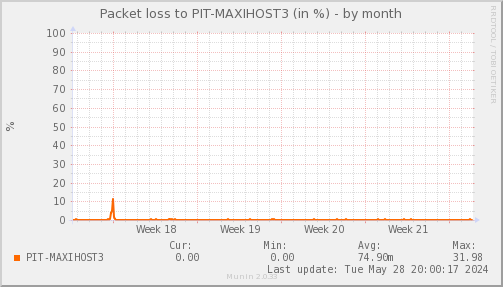 packetloss_PIT_MAXIHOST3-month.png