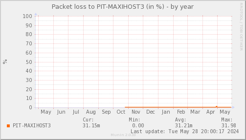 packetloss_PIT_MAXIHOST3-year.png
