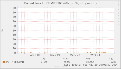 packetloss_PIT_METROWAN-month.png