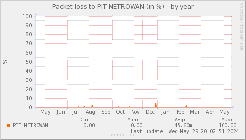 packetloss_PIT_METROWAN-year.png
