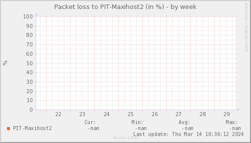 packetloss_PIT_Maxihost2-week.png