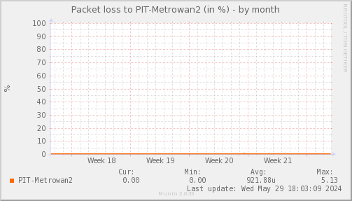 packetloss_PIT_Metrowan2-month.png
