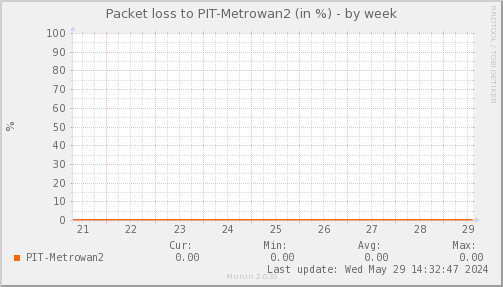 packetloss_PIT_Metrowan2-week.png