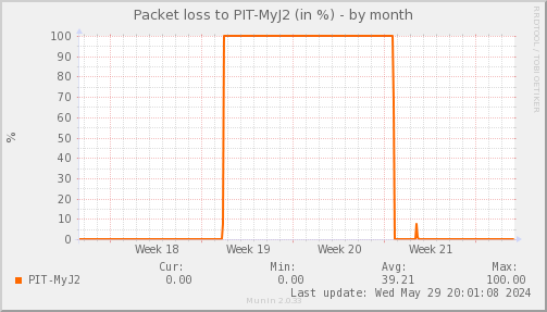 packetloss_PIT_MyJ2-month.png