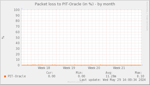 packetloss_PIT_Oracle-month.png