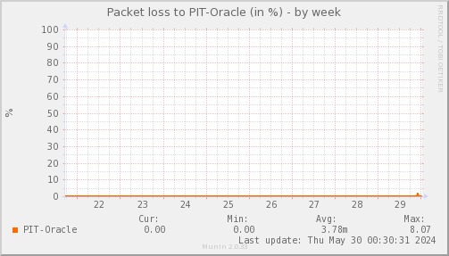packetloss_PIT_Oracle-week.png