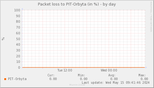 packetloss_PIT_Orbyta-day