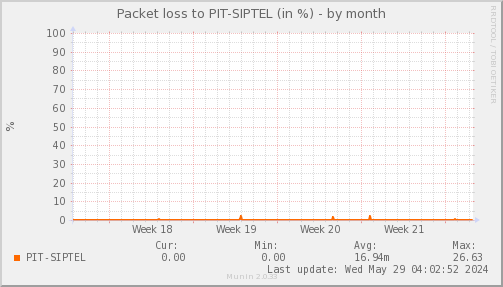 packetloss_PIT_SIPTEL-month.png