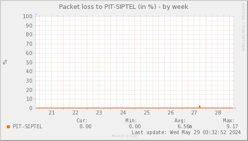packetloss_PIT_SIPTEL-week.png