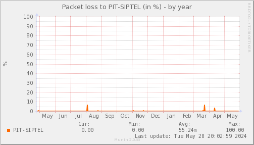 packetloss_PIT_SIPTEL-year.png
