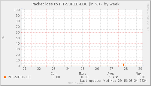 packetloss_PIT_SURED_LDC-week.png