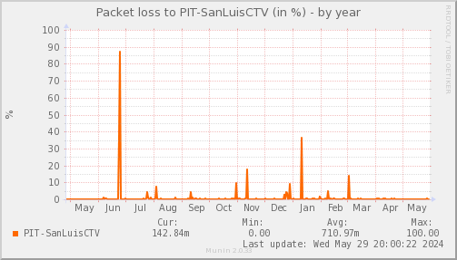 packetloss_PIT_SanLuisCTV-year.png
