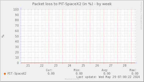 packetloss_PIT_SpaceX2-week.png